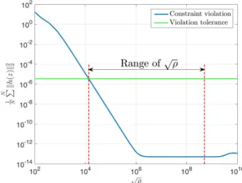 Figure 3.3: Equality constraint violations versus ρ for NMPC of CSTR sim- sim-ulations in double precision floating-point arithmetic 5 