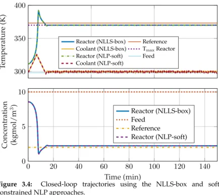 Figure 3.4: Closed-loop trajectories using the NLLS-box and soft- soft-constrained NLP approaches.