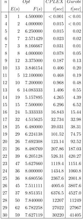 Table 1. CPLEX and Gurobi results on general LABSP instances