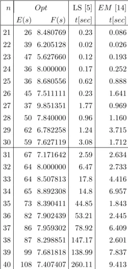 Table 3. Metaheuristic results on LABSP instances with 21 ≤ n ≤ 40