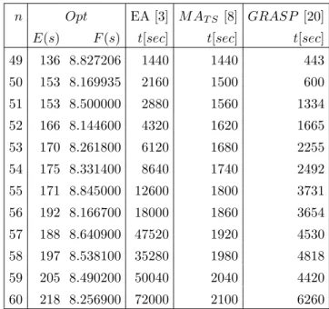 Table 5. Metaheuristic results on LABSP instances with 49 ≤ n ≤ 60 n Opt EA [3] M A T S [8] GRASP [20]