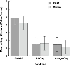 Figure 2. Mean effect of each type of video upon subjects’ Belief and 