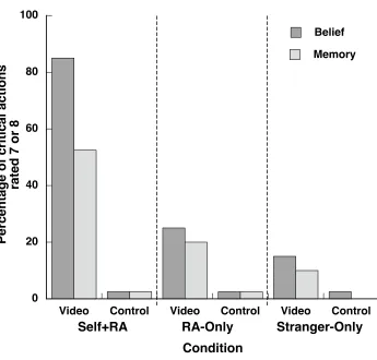 Figure 3. Percentage of critical actions to which subjects assigned 