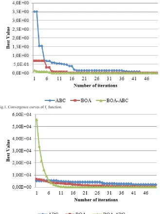 Fig.1. Convergence curves of f1 function.