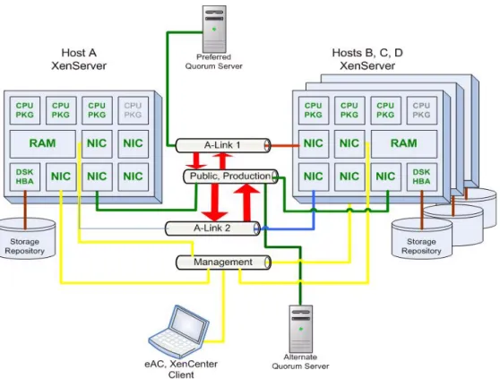 Figure 2 A two, three, or four host pool on one site.