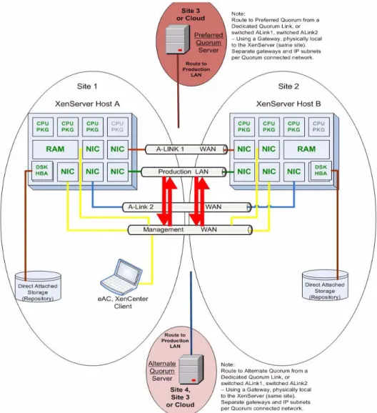 Figure 3 A SplitSite configuration has one XenServer host on each of two sites. 