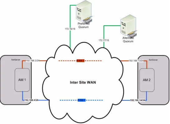 Figure 4 Simplified sketch of a four-subnet scheme that provides separate  pathways to each end of each availability link (A-link)
