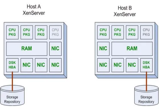 Figure 5 Redundant hosts on one site, with host-specific, independent storage.
