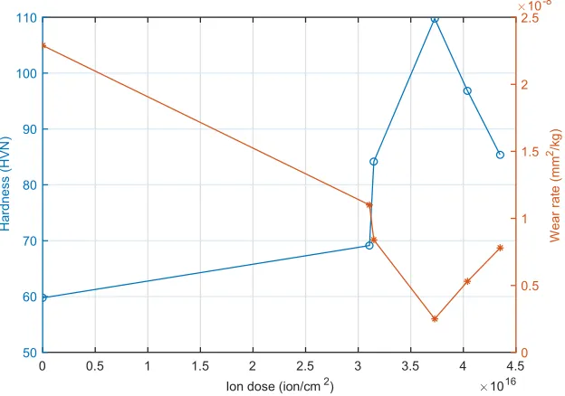 Figure 2. Effect of nitrogen dose on the hardness and wear rate of implanted samples (local disc material)