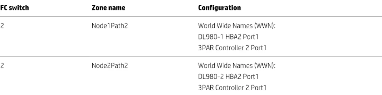 Table 4. 3PAR SAN storage configuration 