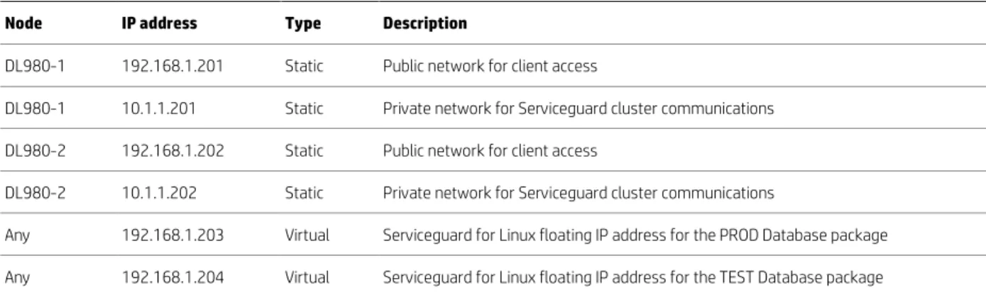 Table 5. Serviceguard network configuration 