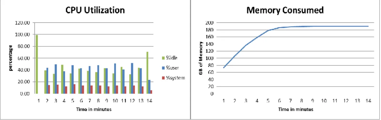 Figure 5. CPU utilization and memory consumed 