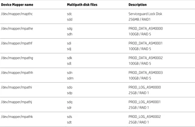 Table 7. Device Mapper configuration 