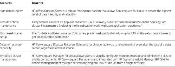 Table 1. HP Serviceguard for Linux features and benefits 