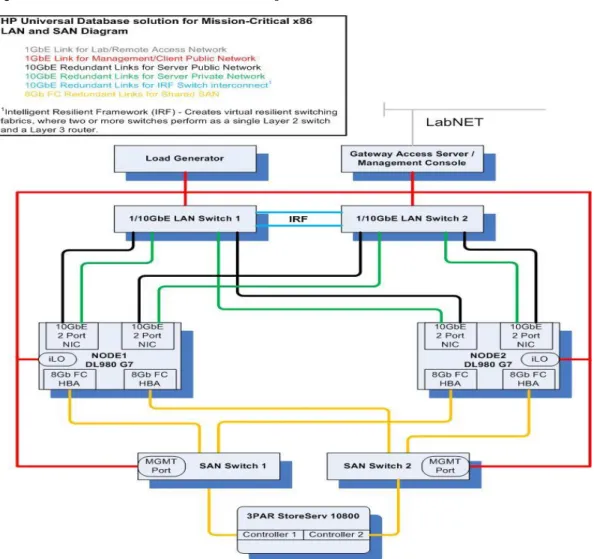 Figure 1. HP Universal Database solution LAN and SAN diagram 