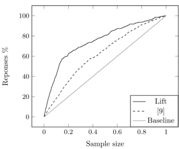 Fig. 1. The Lift curve obtained by the Logistic regression prediction algorithm.