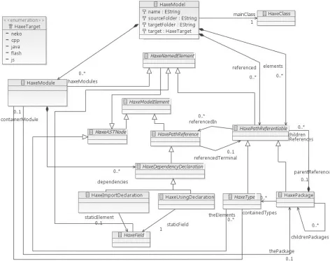 Fig. 2.  The Haxe Metamodel