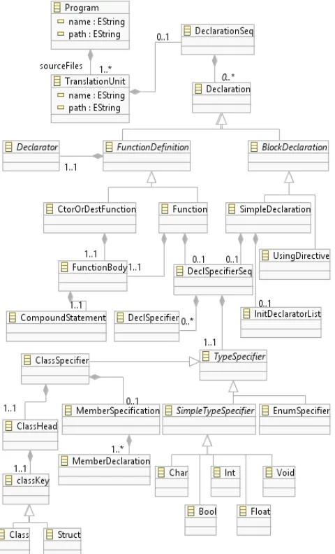 Fig 3.  The C++  Metamodel.