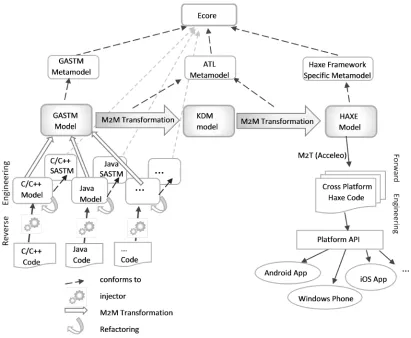 Fig. 4.  The Migration Process.