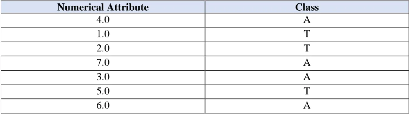 Table 1: An Example of a Univariate Decision Table 