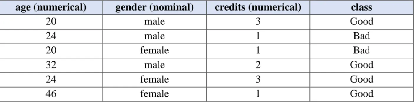 Table 3: An Example of a Data Set with Numerical Attributes 