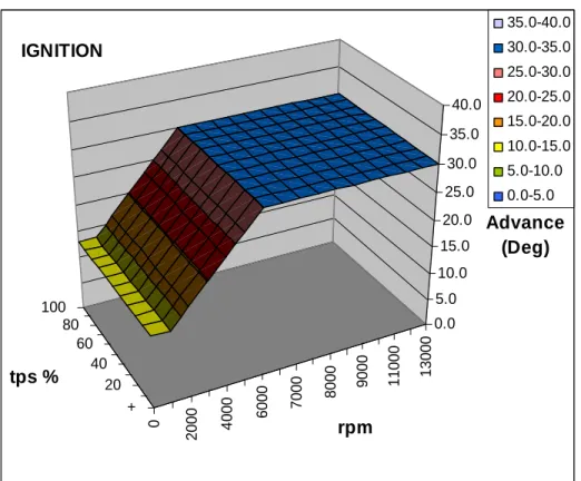 Figure 3  Initial Ignition Table 