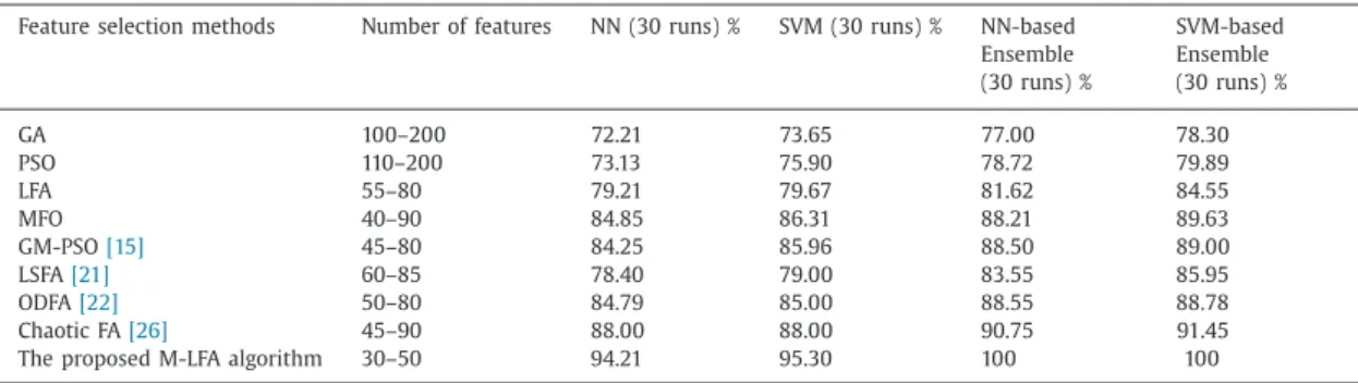 Fig. 4. The sub-regions and their distributions selected by M-LFA for each expression of the CK + images