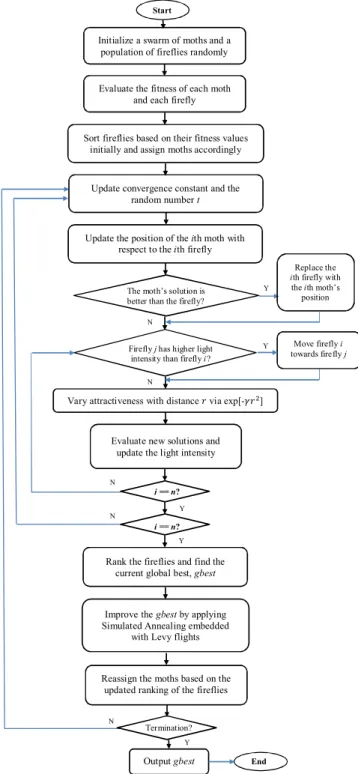 Fig. 2. Flowchart of the proposed M-LFA feature optimization algorithm. 