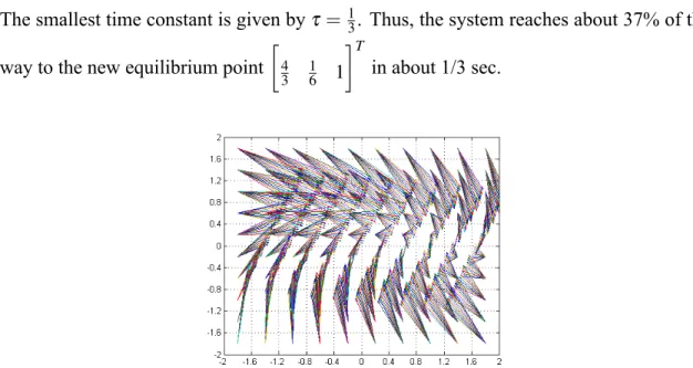 Figure 2.1: A depiction of the linear mapping ( ∆x = M(∆t)x(0) + L) for an input action for the example problem
