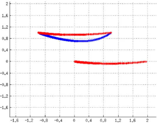 Figure 2.2: The optimal trajectory (red) and the discrete trajectory (blue), the optimal tra- tra-jectory is also plotted in x-space