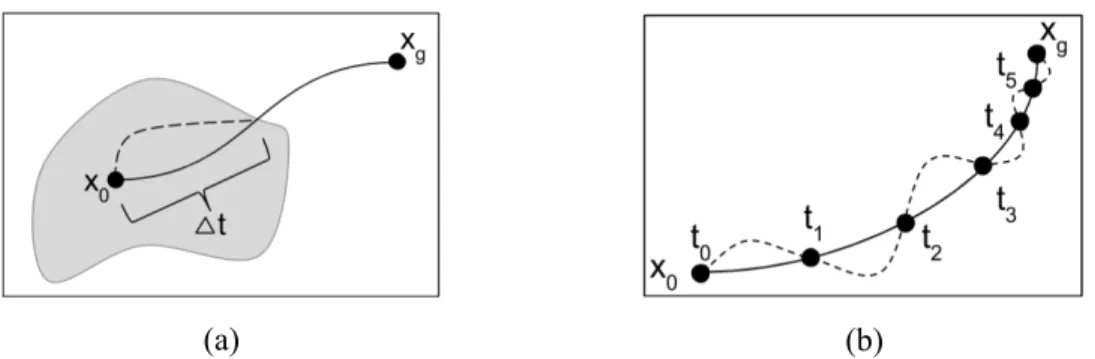 Figure 2.3: Differences between the optimal continuous-time trajectory and the trajectory produced by a sequence of discrete inputs