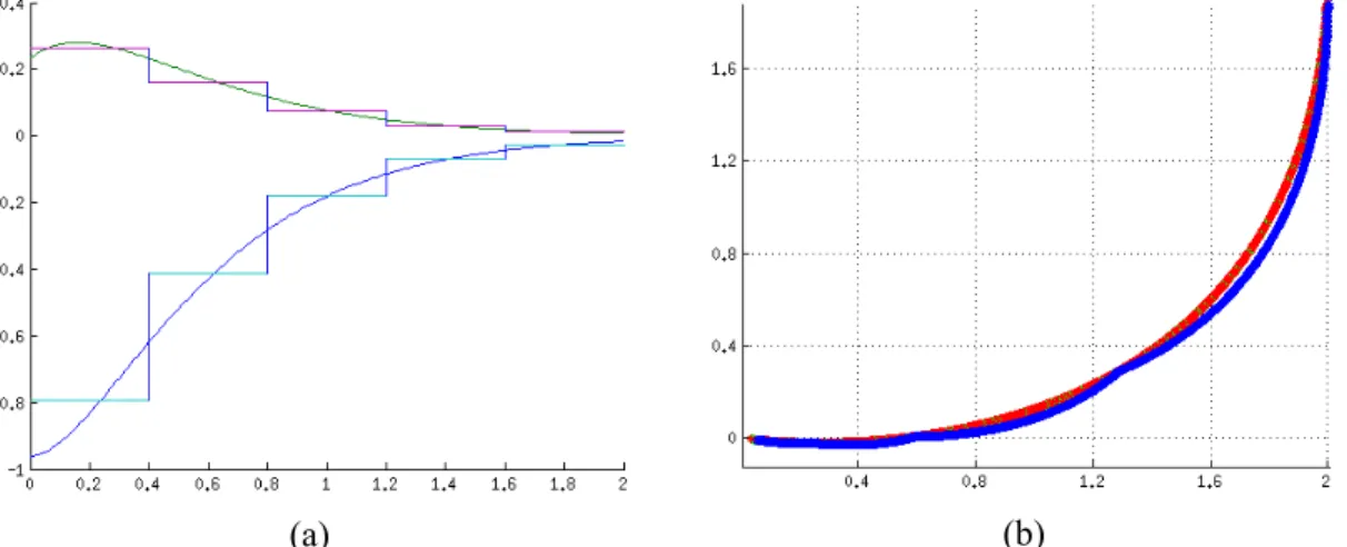Figure 2.4: (a) Shows the discretization ( ∆t = 0.4) between continuous and optimal control inputs