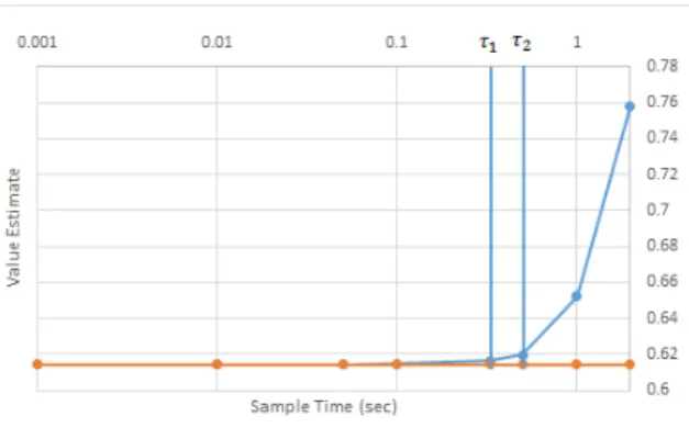 Figure 2.5: The value estimates from the learned policies as a function of ∆t.