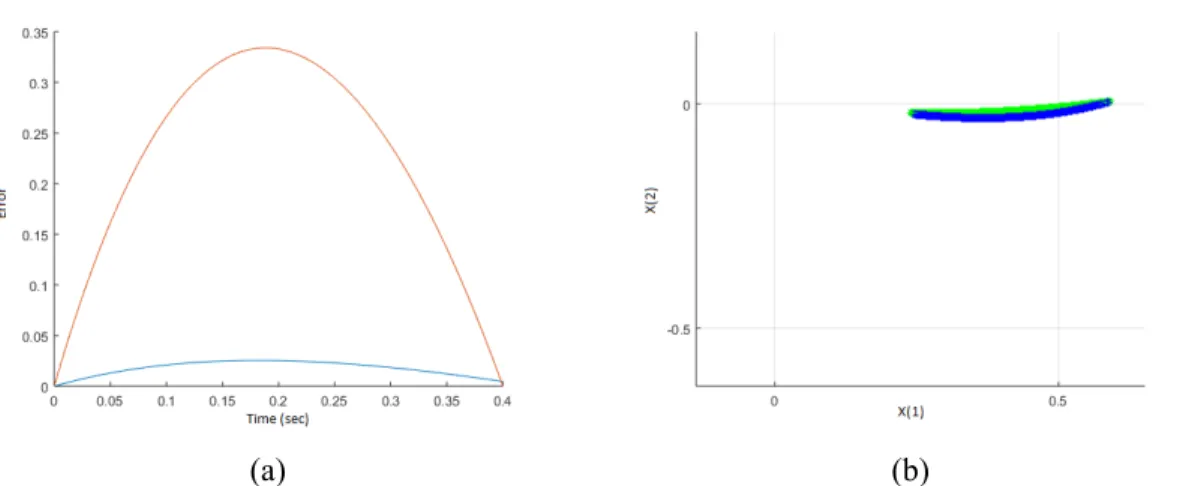 Figure 2.6: The bound (red) on the error vs. the true error (blue) for a single step (sample time)