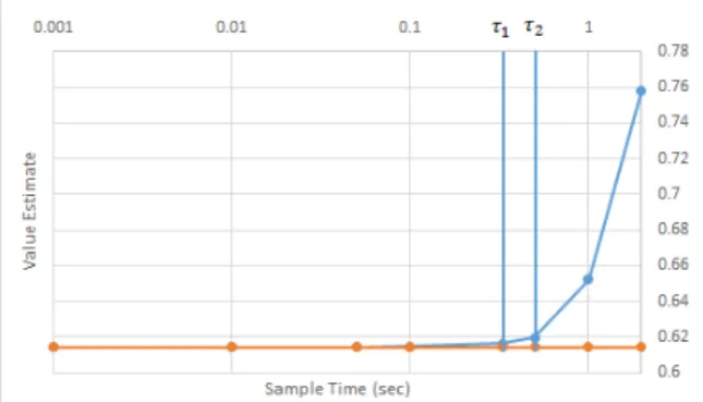Figure 3.3: The value estimates from the learned policies as a function of ∆t for the example system