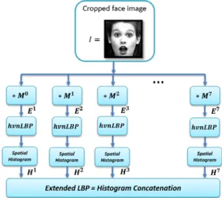 Fig 2. The comparison of original LBP and proposed LBP    The  Kirsch  operator  uses  fixed  kernels  oriented  at   45-degree  intervals,  which  can  be  implemented  with  less  computational  efforts