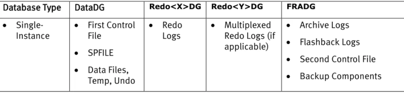 Table 9.  Single-Instance Database 