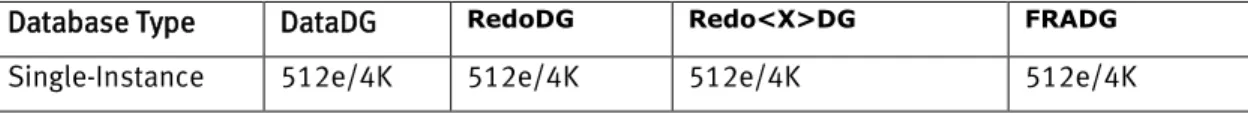 Table 13 and Table 14 assist in visualizing the complexities of involving 4K Advanced  Format drives in an ASM environment