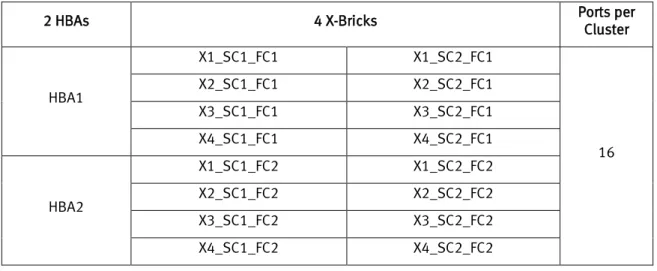 Table 3. Four X-Bricks Two HBAs 