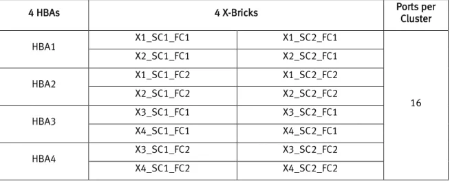 Table 6. Four X-Bricks Four HBAs 