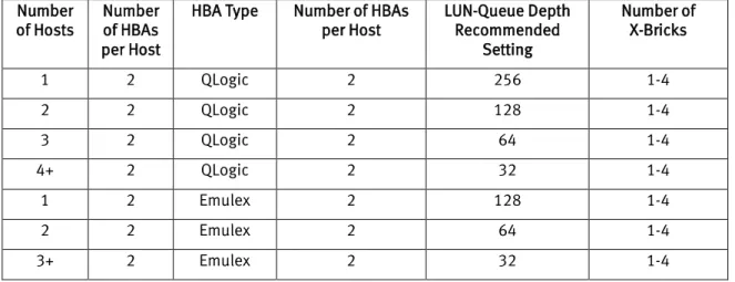 Table 7. Minimum HBA Settings (QLogic / Emulex) 