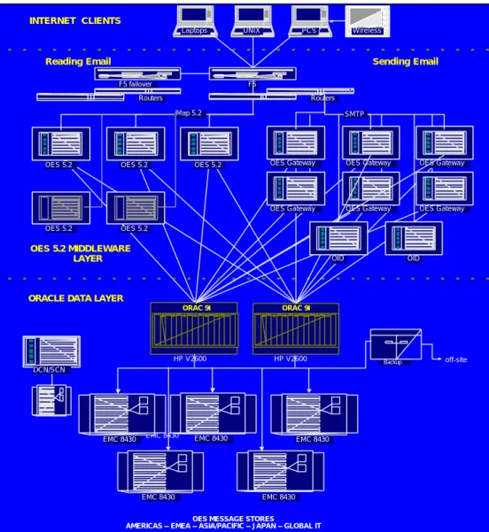 Figure 4. Oracle Email Service
