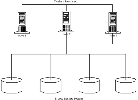 Figure 1. A Cluster Comprises Processor Nodes, The Cluster Interconnect, and A Disk Subsystem