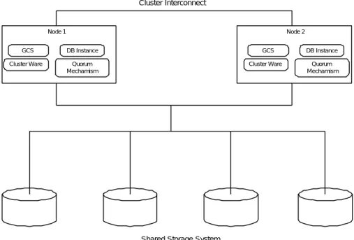 Figure 2. Oracle cluster database software components