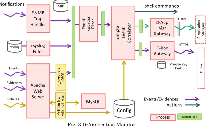 Fig. 3 D-Application Monitor 
