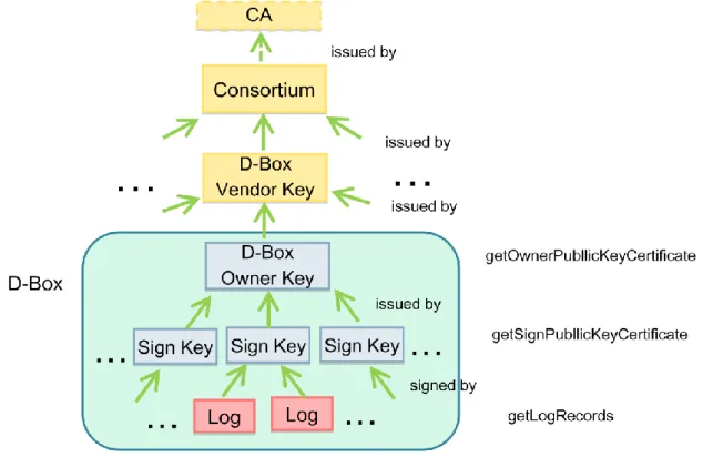 Fig. 5 Validation of a Public Key of a D-Box 