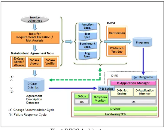 Fig. 1 DEOS Architecture 