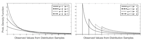 Fig. 1. Effect of the parameters variation in the Pareto PDF.