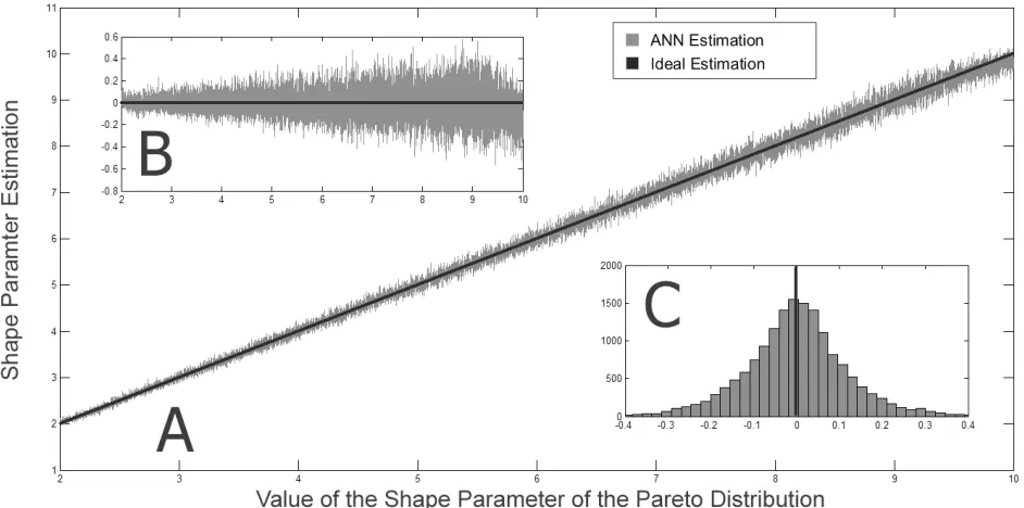 Fig. 3. Characterization of the Errors Committed by the ANN.