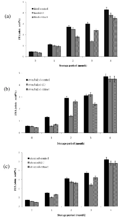 Fig. 1: FFA values (of oleic acid%) of thyme treated and control fillets groups cooked by frying (a), oven (b), and steam (c) during different storage period 